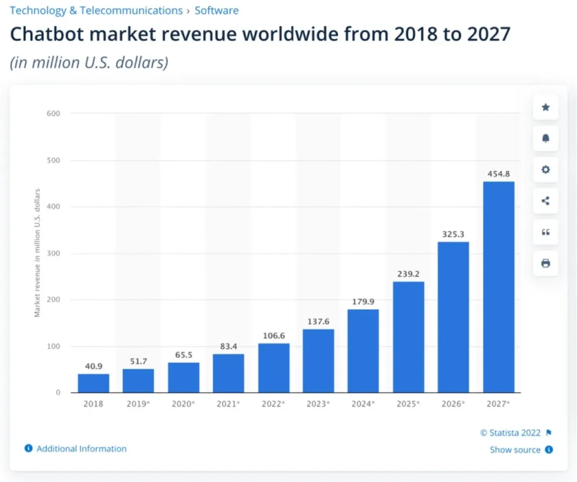 Chatbot Market Revenue Worldwide From 2018 To 2027 for Banking and AI: Elevating the Customer Service through Advanced Technology