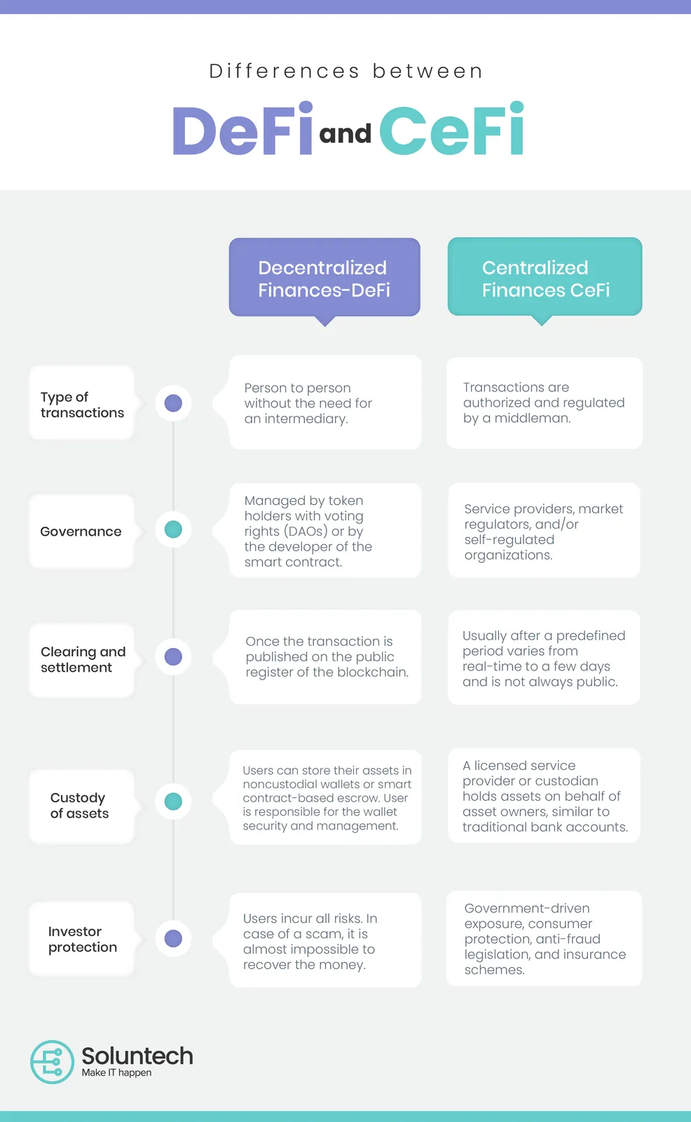 Defi Cefi Differences for DeFi, CeFi, or TradFi: How will the future economy be?