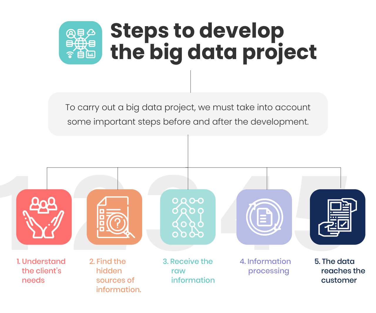 7 for Steps to develop a Big Data & Business Intelligence project