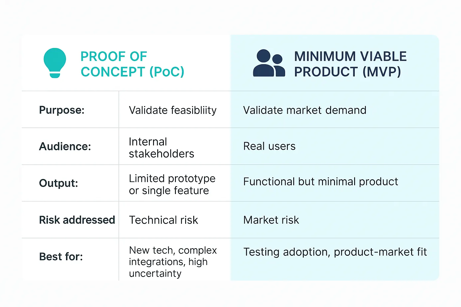 Poc Vs Mvp Table for The Case for PoCs Before MVPs