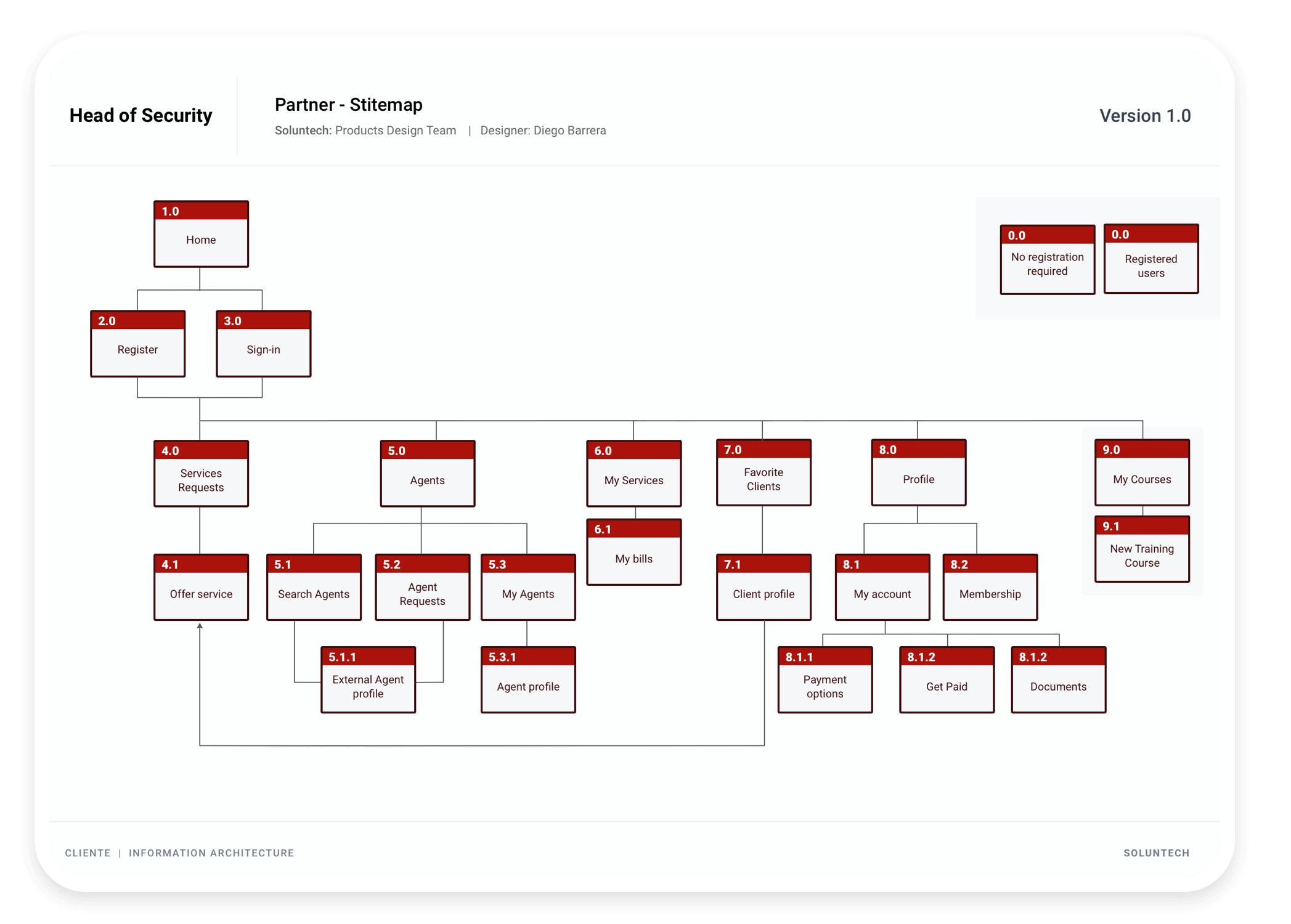 Sitemap for UI / UX is Not a Nice to Have, is a Must Have