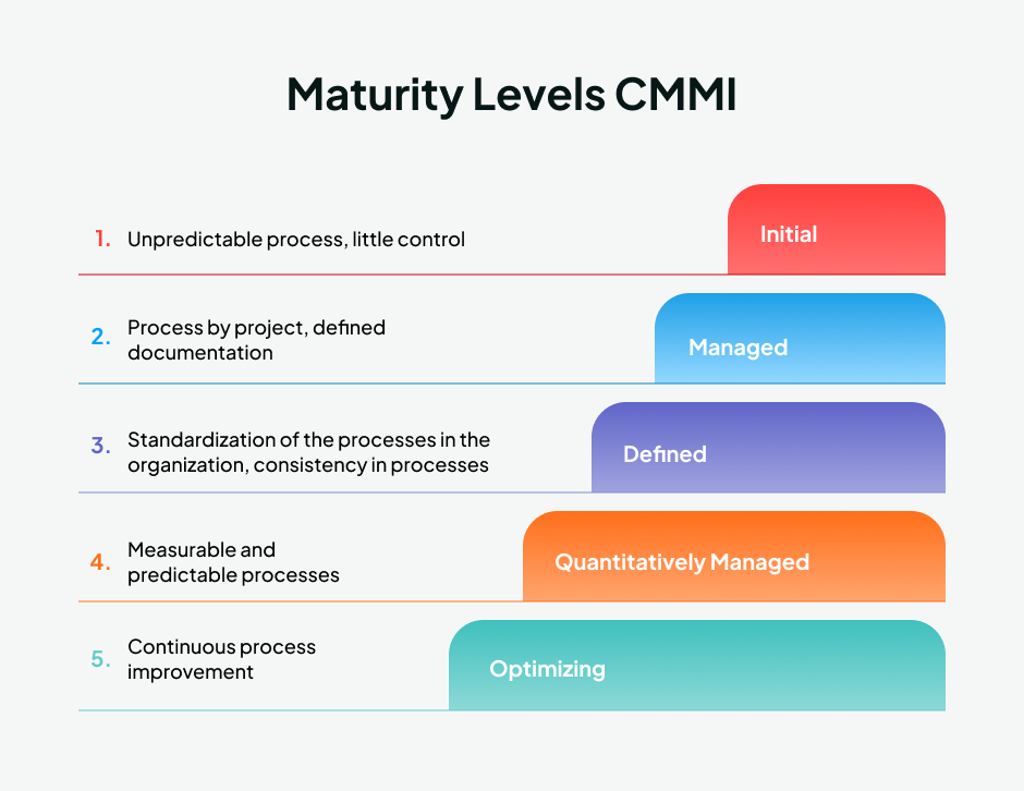 Maturity Levels Cmmi for Understanding CMMI: A Commitment to Quality Assurance
