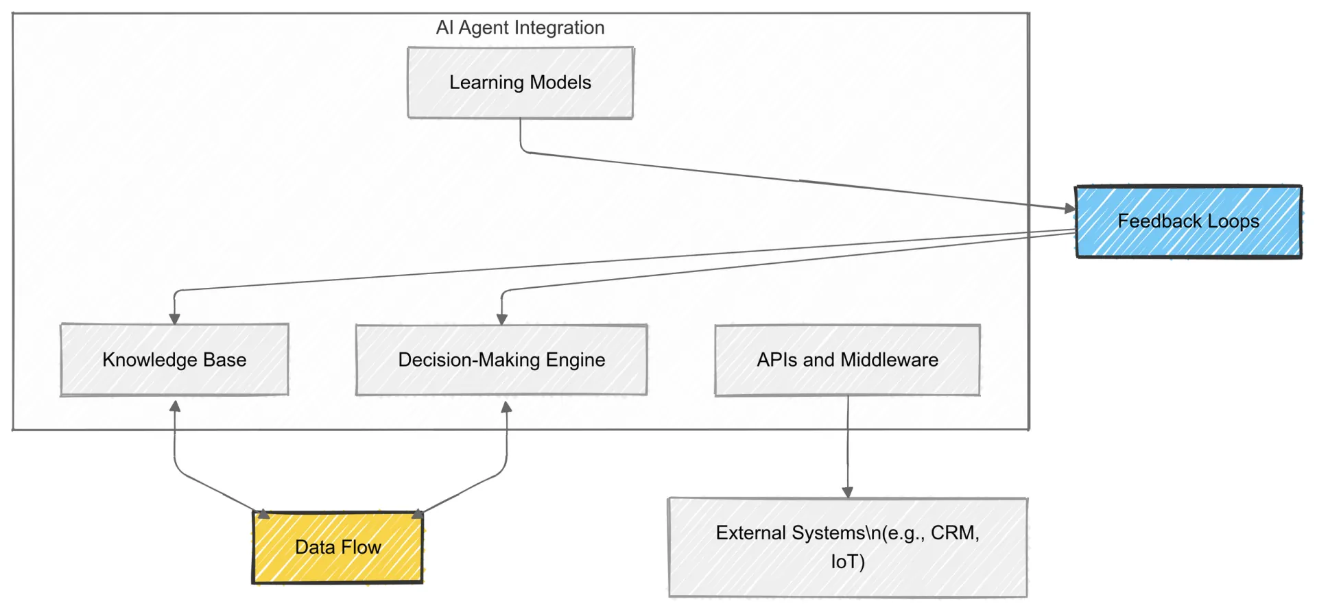 Integration For Seamless Functionality for Understanding the Components of AI Agent Architecture