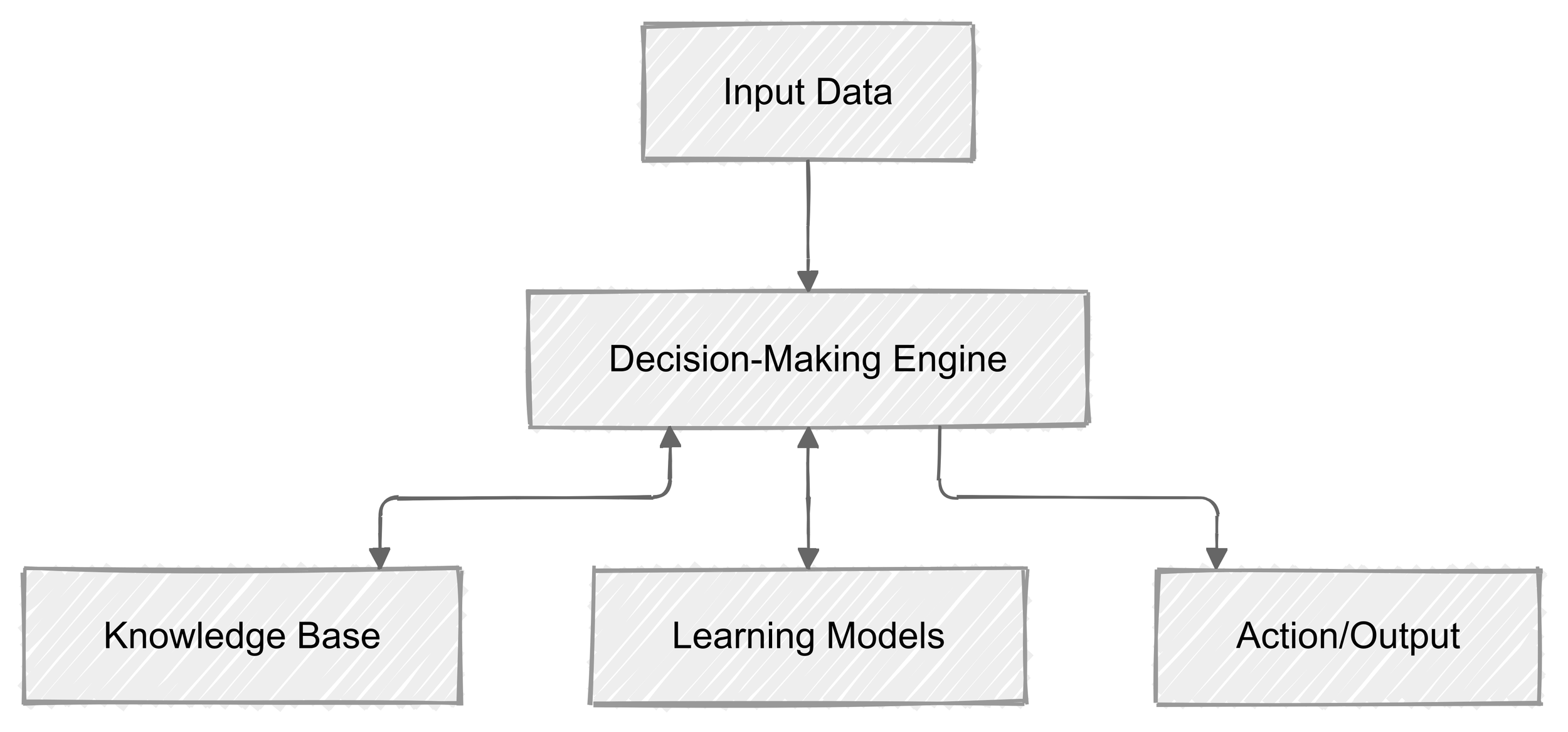 Key Components Of Ai Agent Architecture for Understanding the Components of AI Agent Architecture