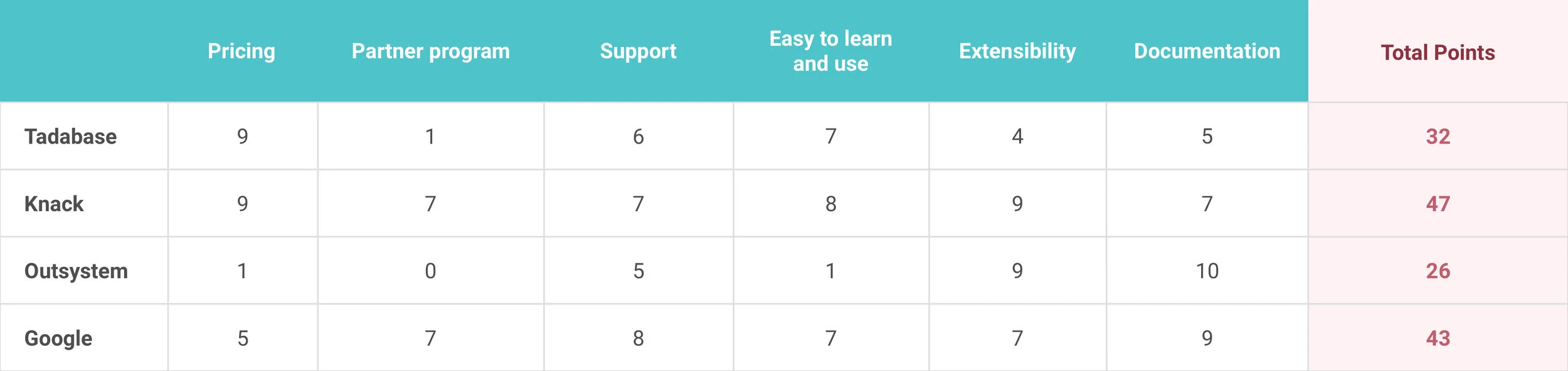Table Change for When to use and Not to Use a Low-code Platform.