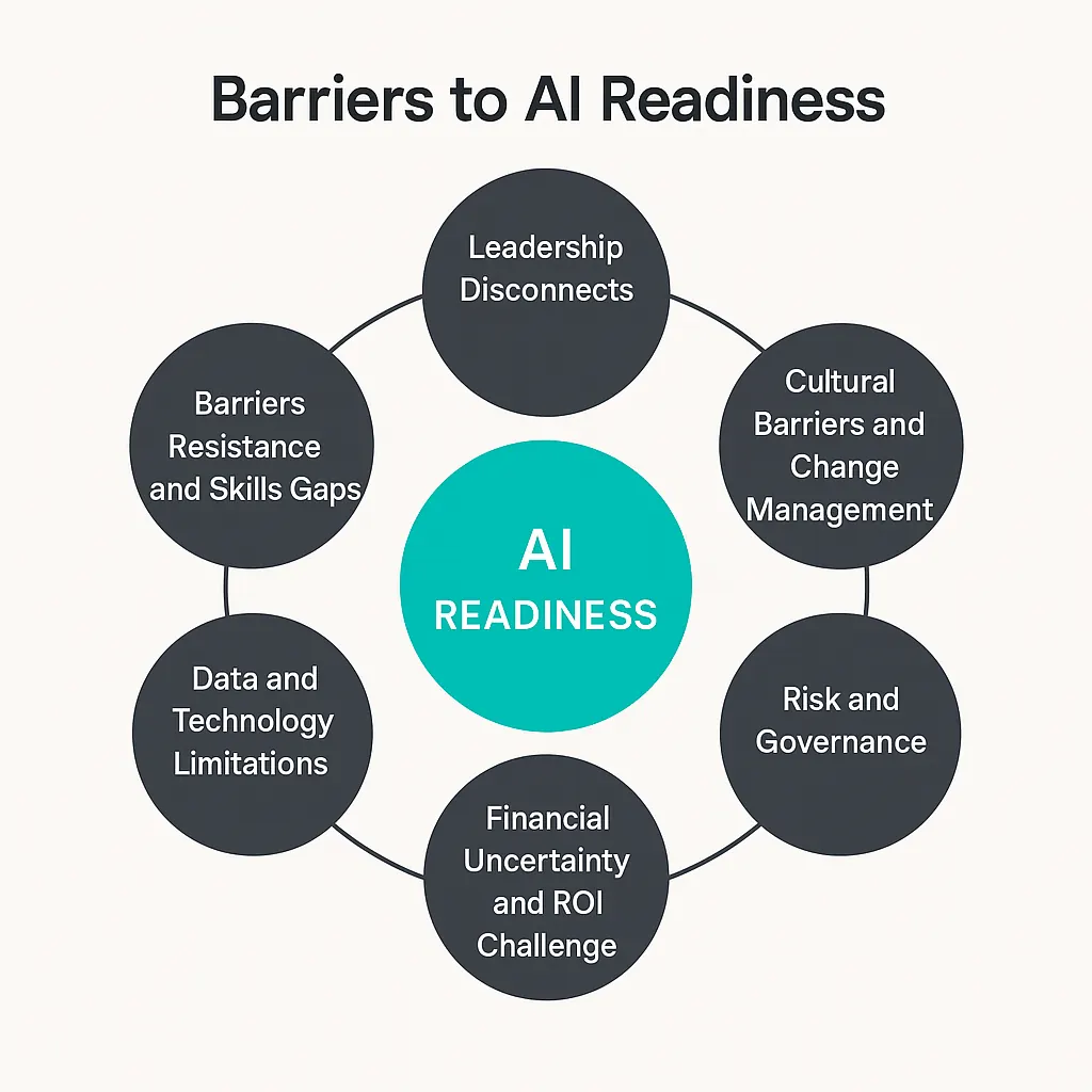 Barriers Of Ai Readiness for Why CEOs Struggle to Achieve AI Readiness